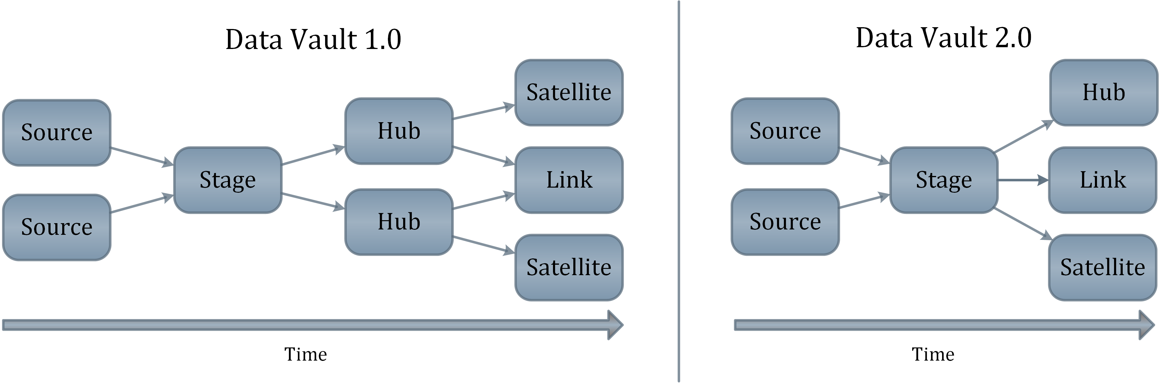 Hash Keys in the Data Vault