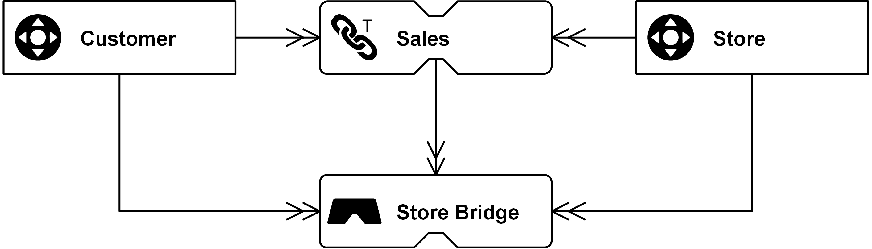 The Value of Non-Historized Links