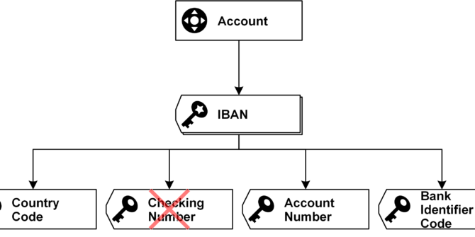 Data Vault Modeling of a Hub