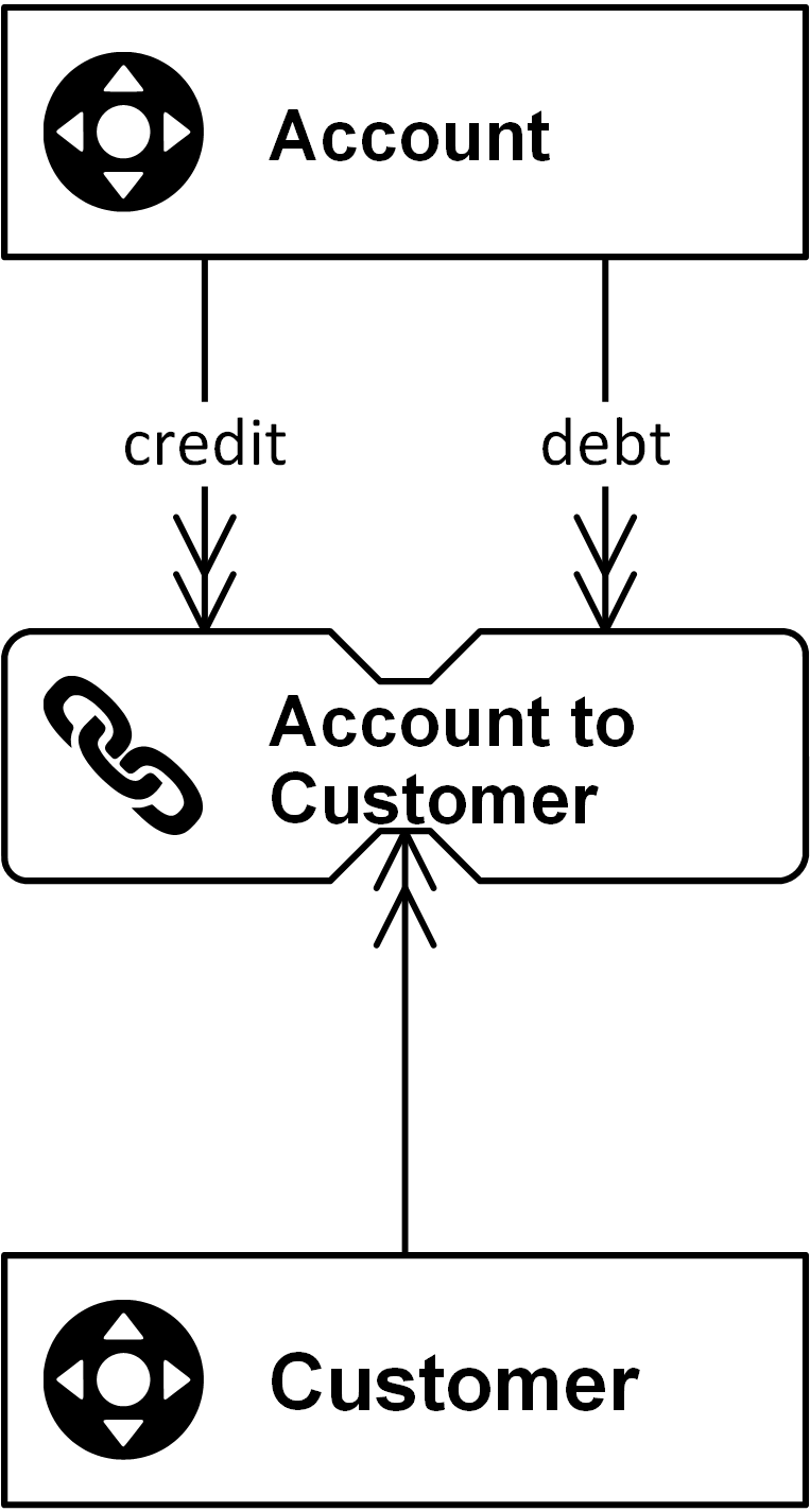 Visual Data Vault by Example: Links Modeling in the Banking Industry