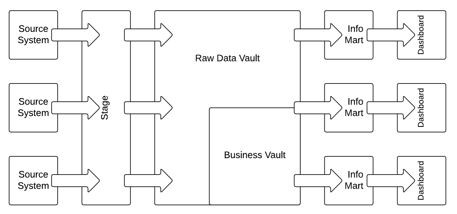 Data Vault 2.0 Architecture