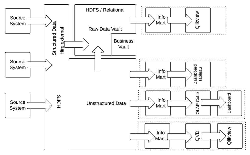 Hybrid Architecture in Data Vault 2.0 – Data Architecture