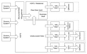 Data Vault 2.0 Hybrid Architecture