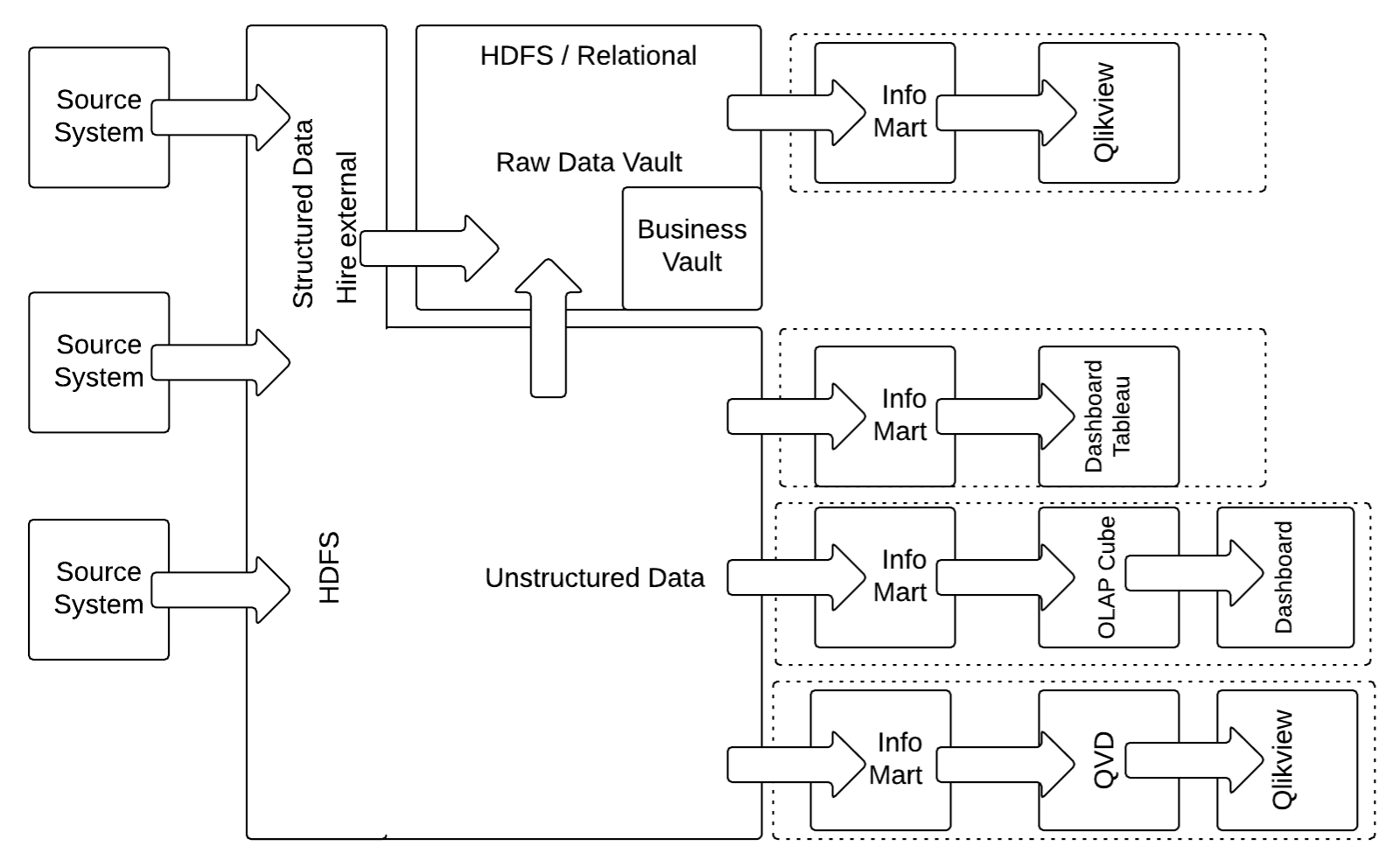 Hybrid Architecture in Data Vault 2.0