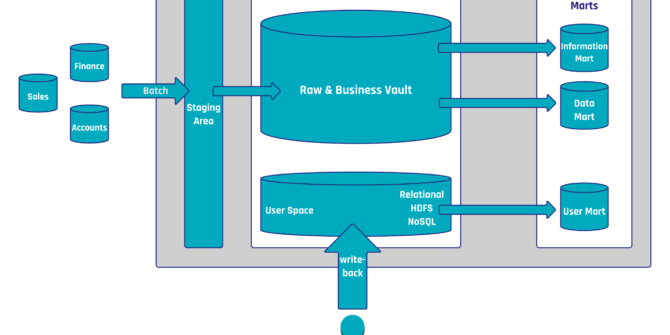 Managed Self-Service BI and Data Vault 2.0