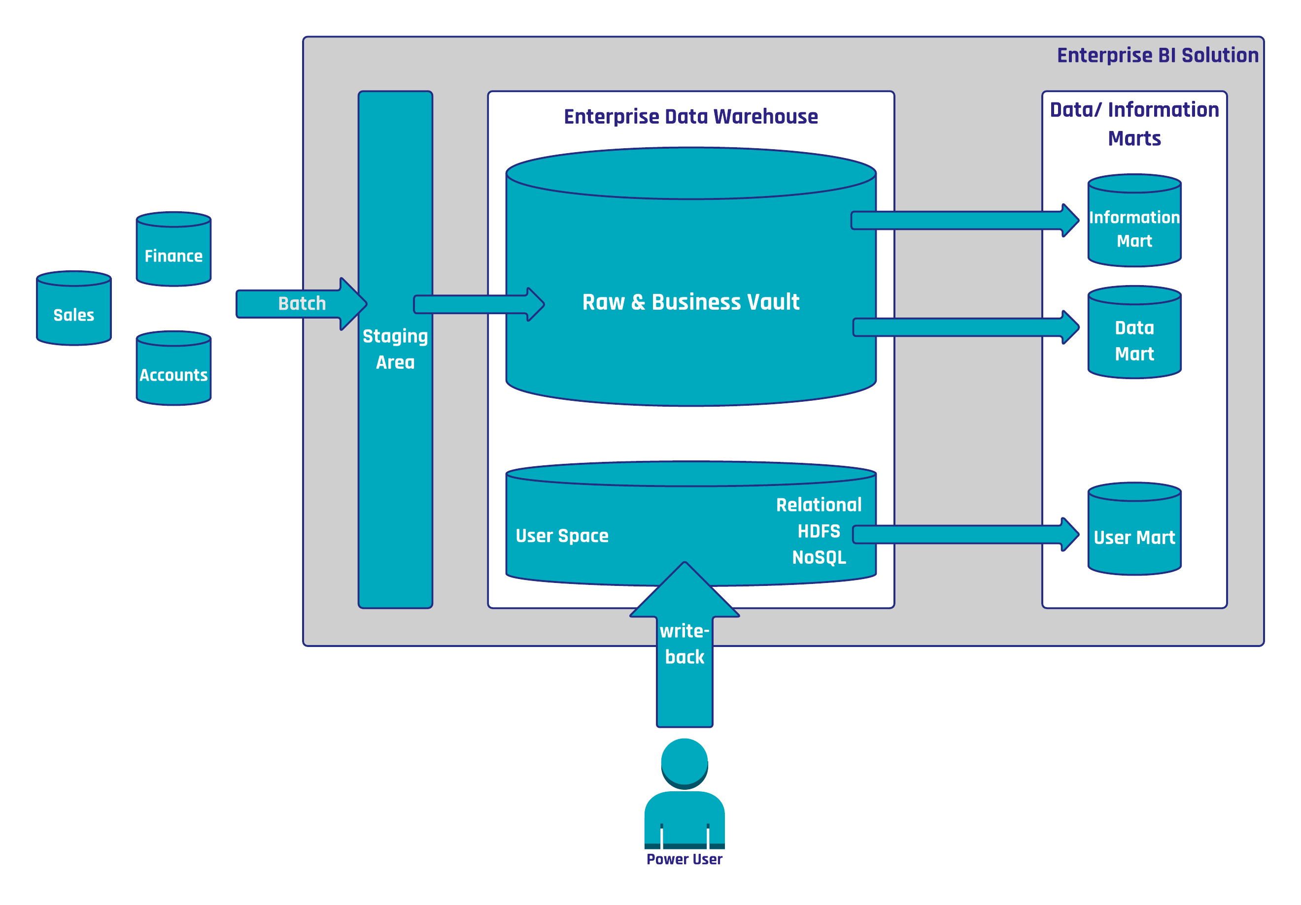 How to Combine Managed Self-Service BI with Data Vault 2.0?