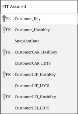Point in time tables