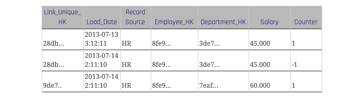 Driving Key in einem Data Vault-Modell