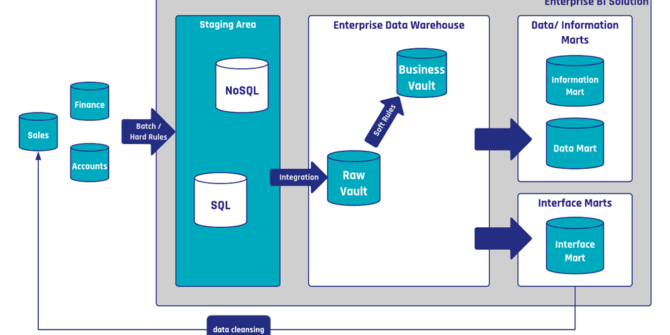 Data Cleansing with Data Vault 2.0