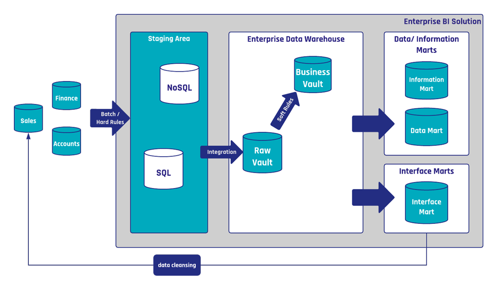 Data Vault Use Cases Beyond Classical Reporting – Part 1