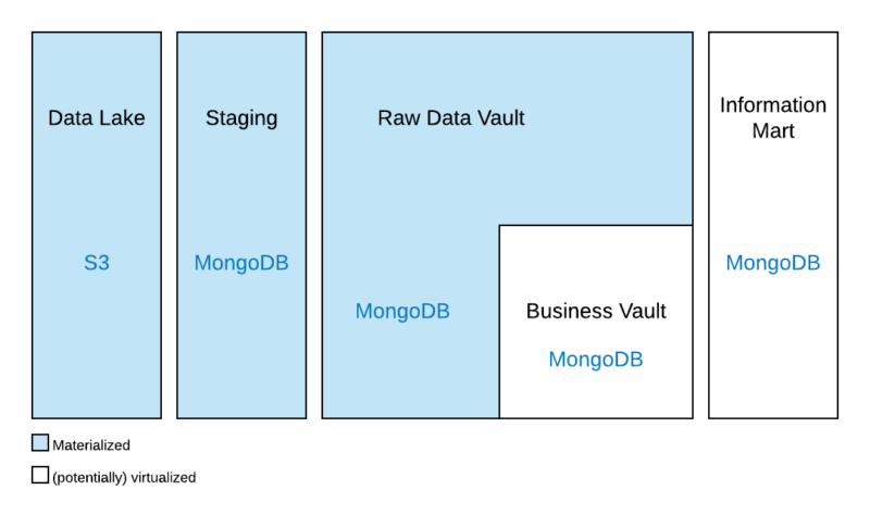 An Enterprise Document Warehouse Architecture