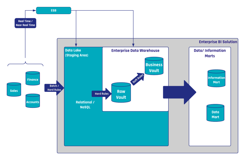 Data Lake architecture