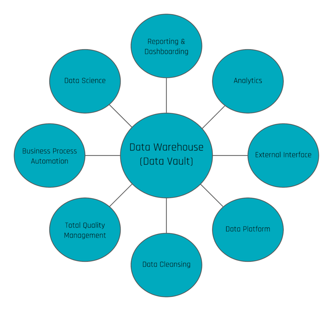 Data Vault Use Cases Beyond Classical Reporting Part 3