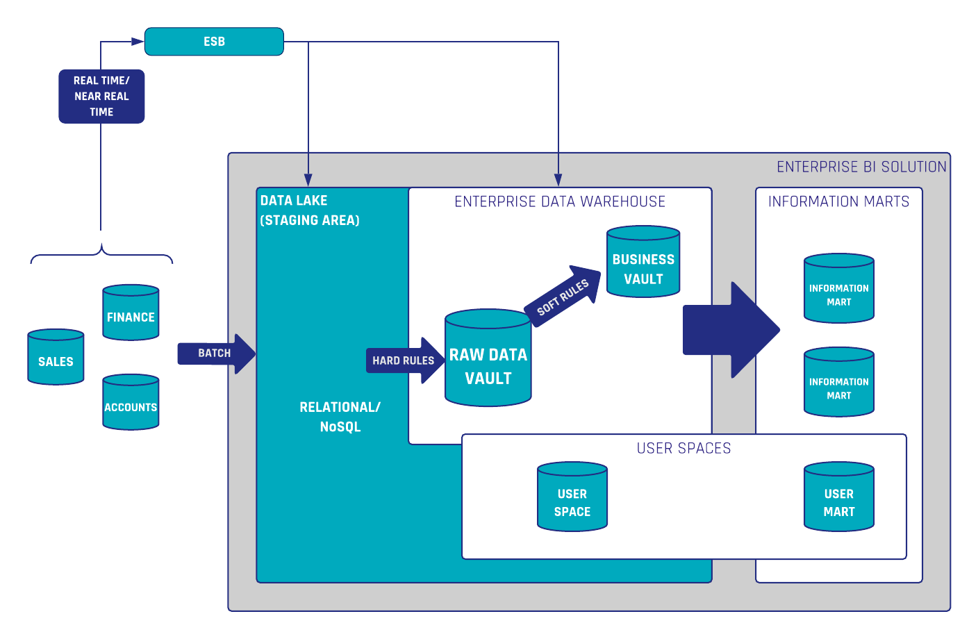 Write Backs in the Enterprise Data Warehouse Architecture