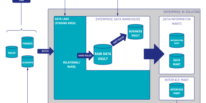 Data Quality in Data Vault