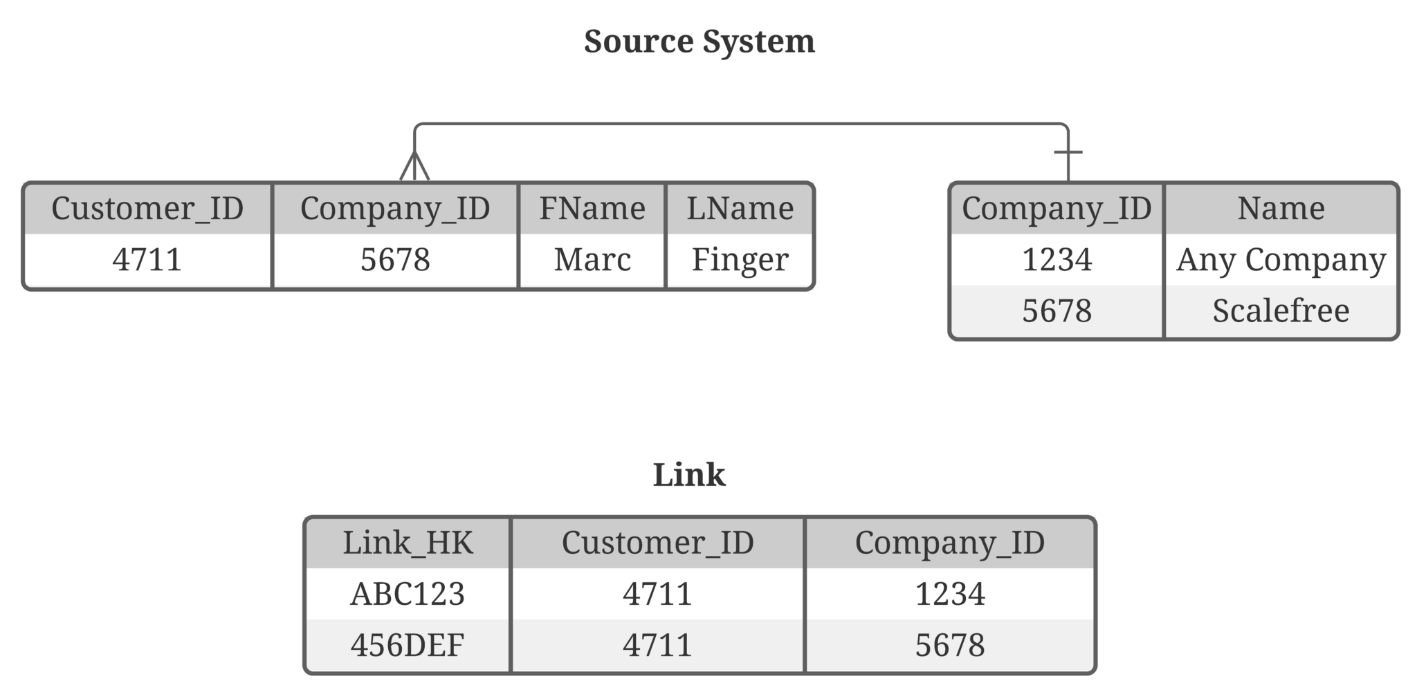 Handling Validation of Relationships in Data Vault 2.0