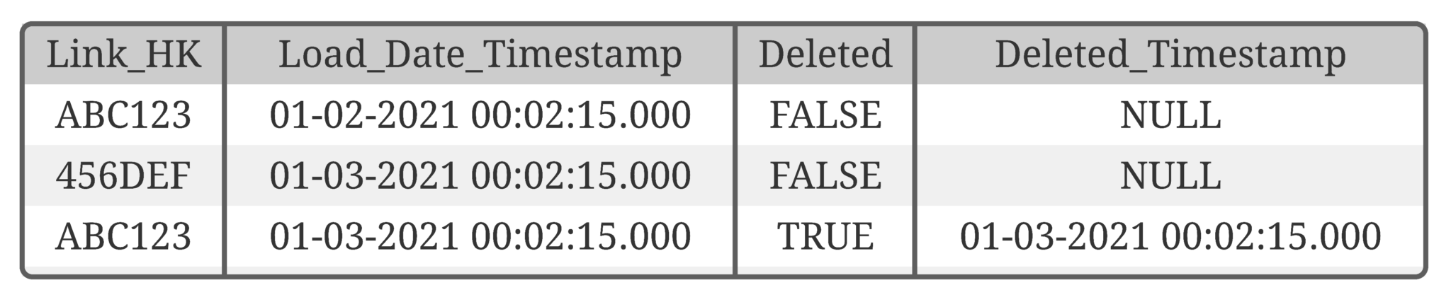 Validation of relationships in Data Vault 2.0