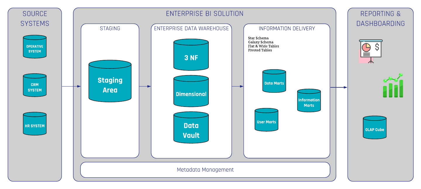 Data Warehousing and Why We Need It