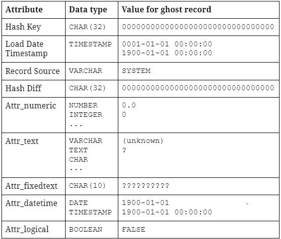 Implementing Data Vault 2.0 ghost records