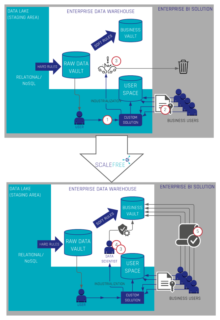 Process of industrializing custom data science solutions, from user-created dashboards to enterprise-wide, governed solutions.