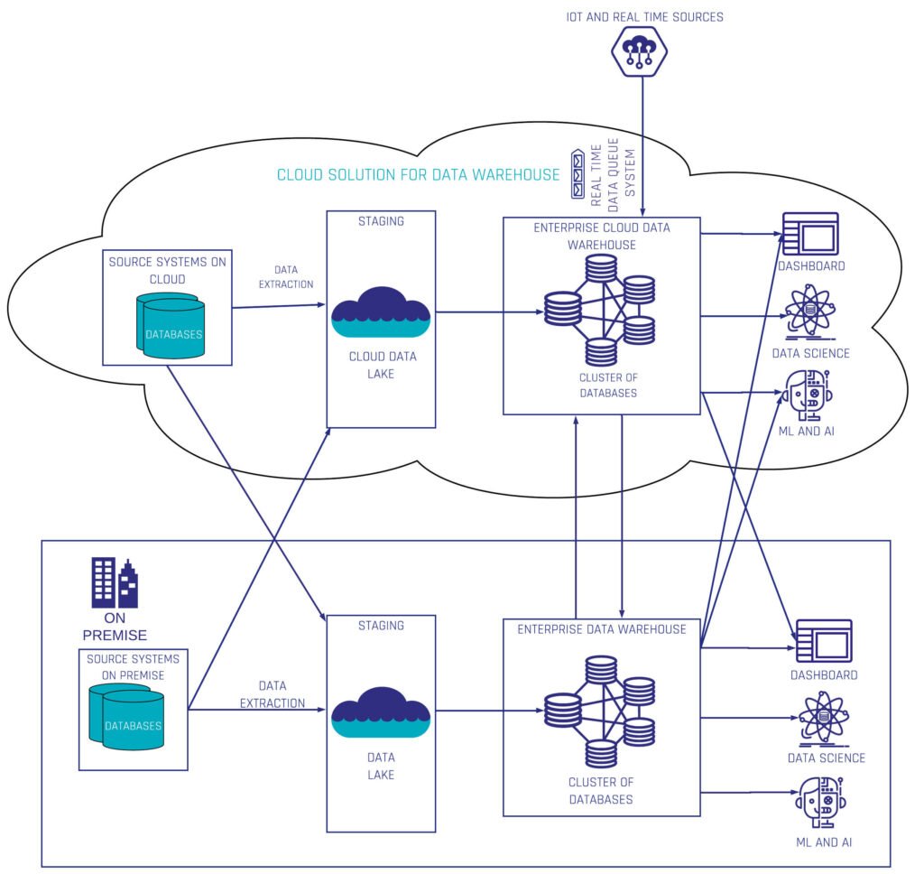 Cloud computing services for a data warehouse