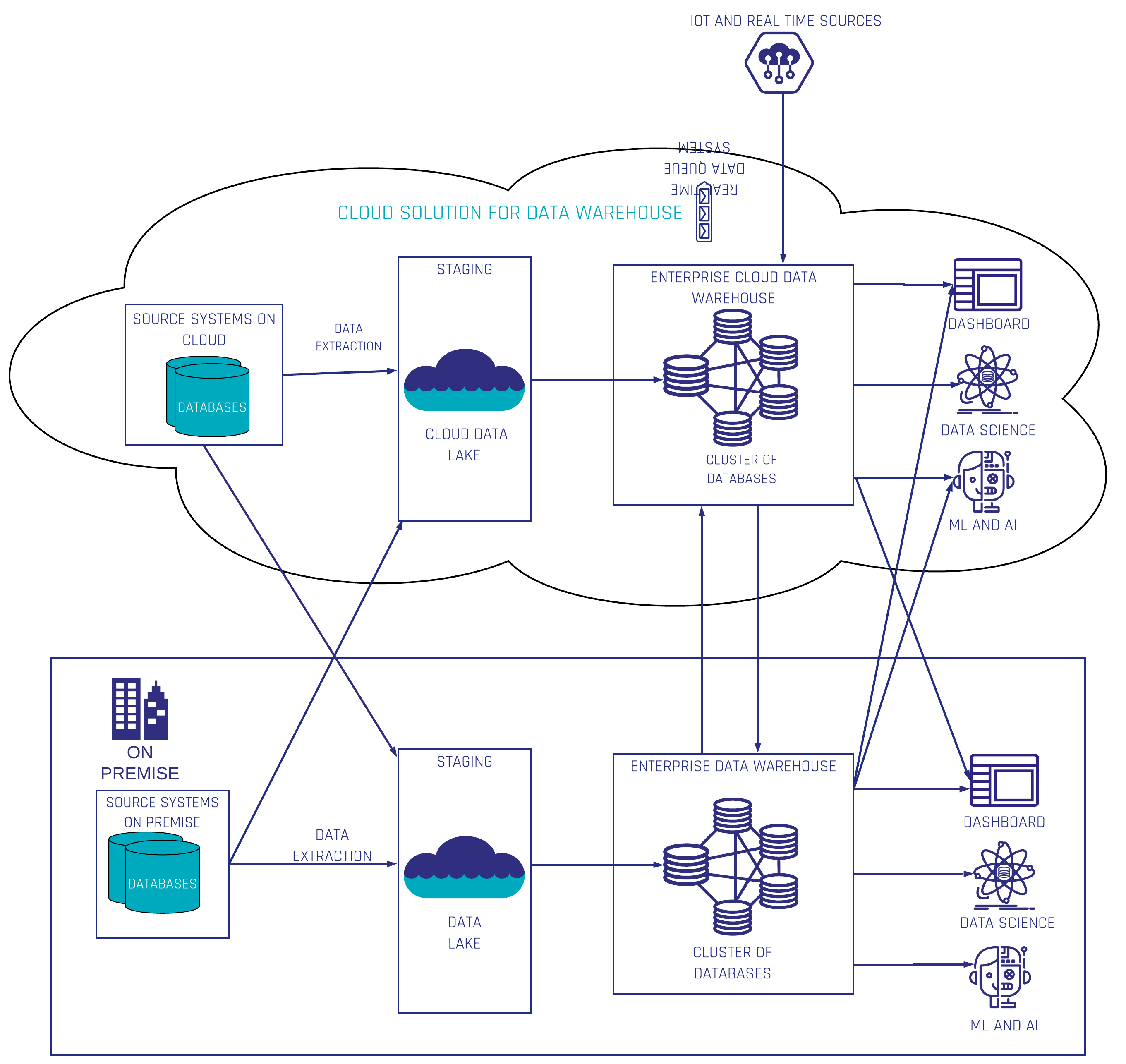 Data Warehouse Architecture in Cloud – Upcoming Architecture | Experts ...