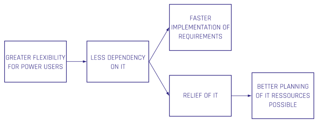 Managed Self-Service BI positive effects