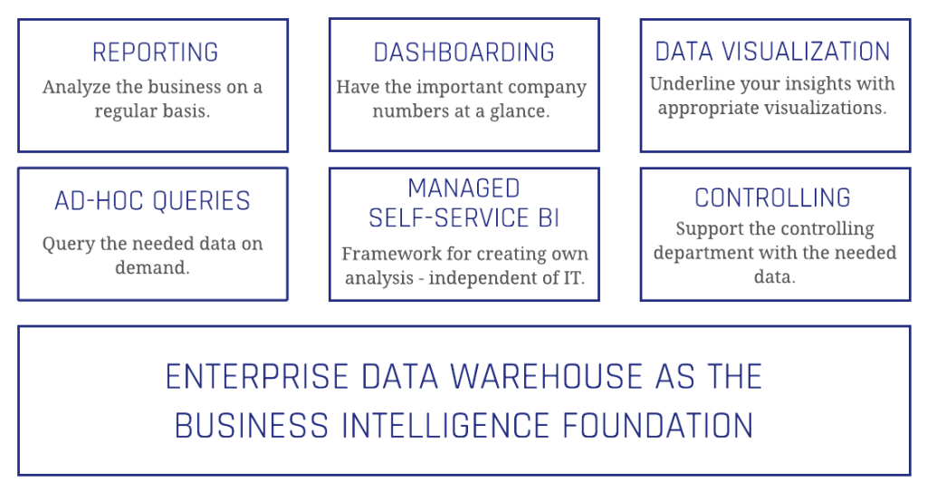 Business benefits of data analytics including reporting, dashboarding, and agile BI solutions, enabling data-driven decisions and improved business performance.