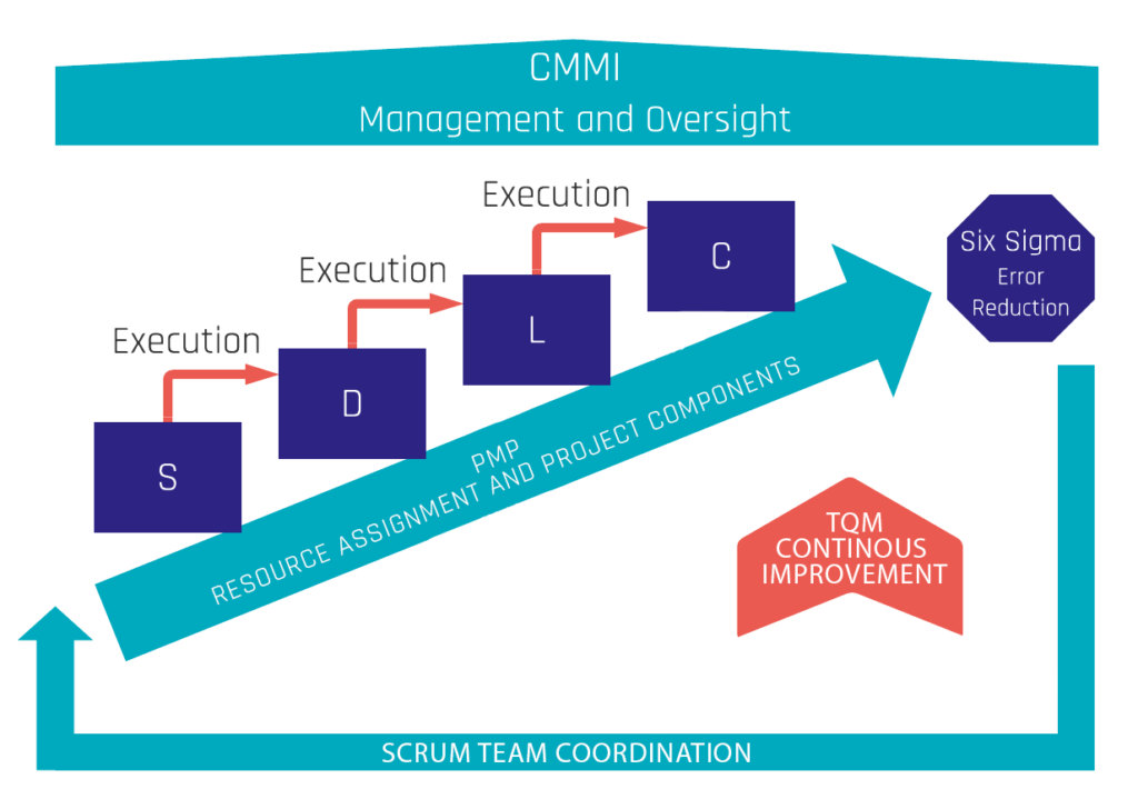 The image shows the relationships between the components in Data Vault 2.0 Methodology