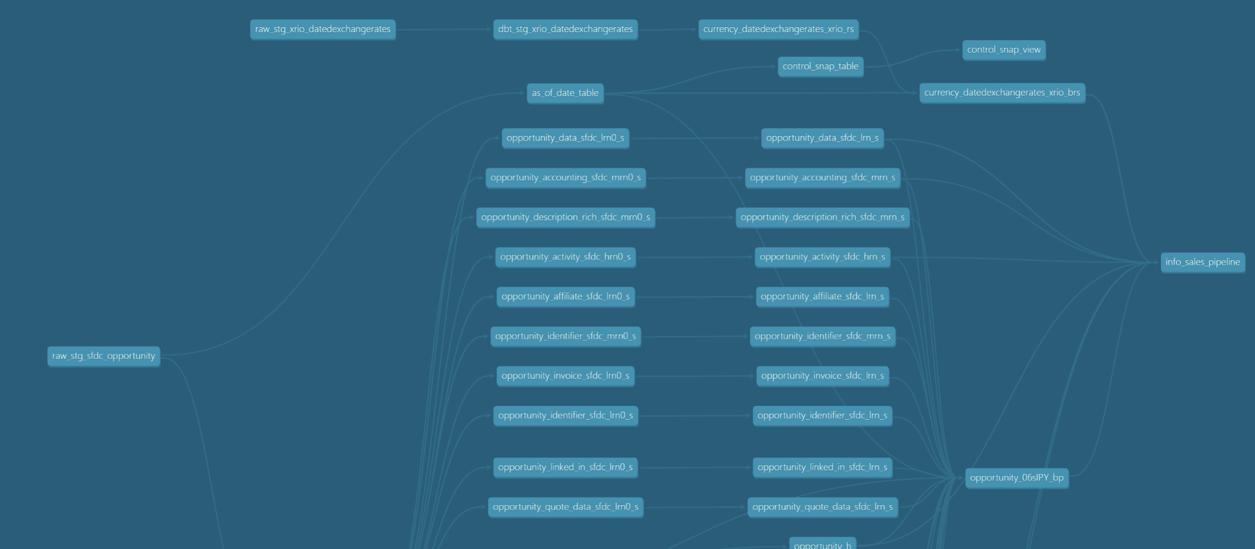 Data Vault 2.0 with DBT – Part 1