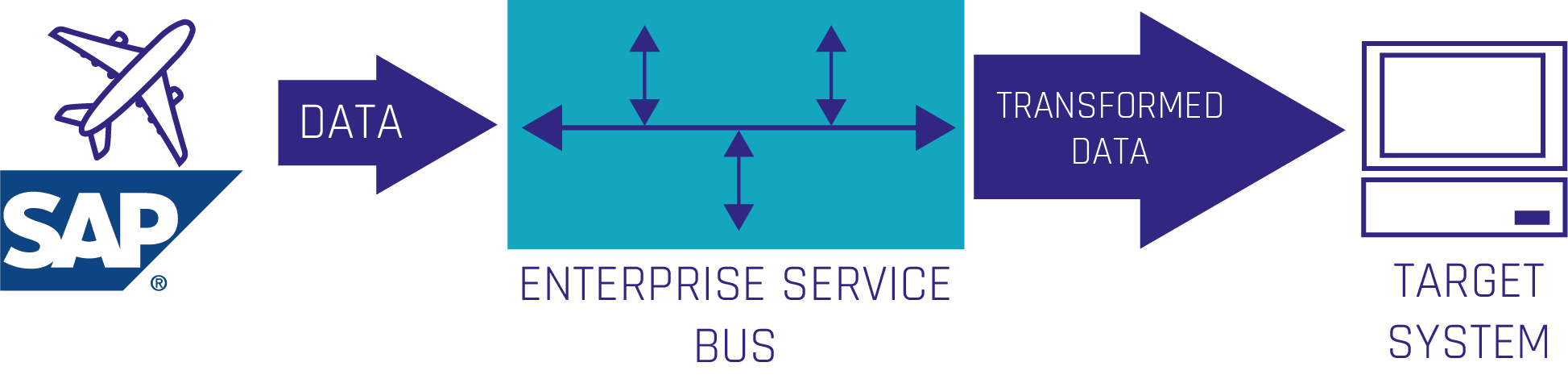 Proposed Data Architecture to reduce costs