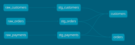 Data Vault 2.0 with DBT – Part 2