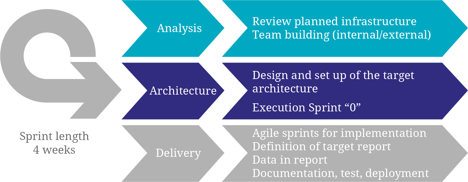 Project Procedure for Data Management