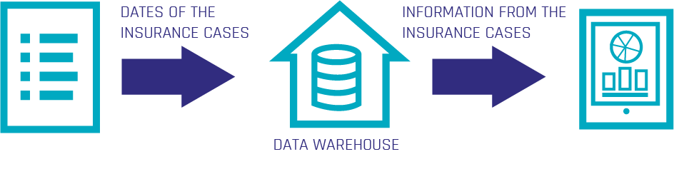 Suggested data architecture