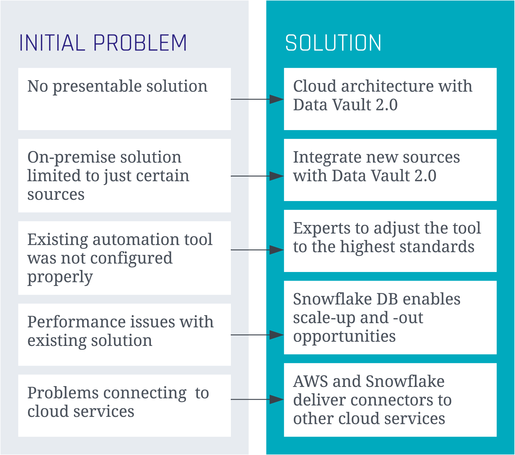 Solutions for Data Warehouse problems