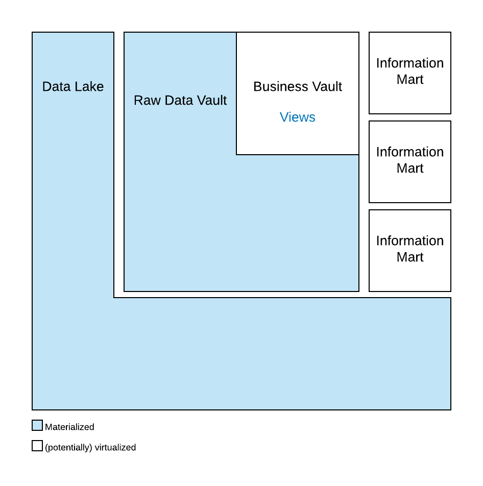 Data Vault 2.0: Best of Breed from Data Warehousing and Data Lakes