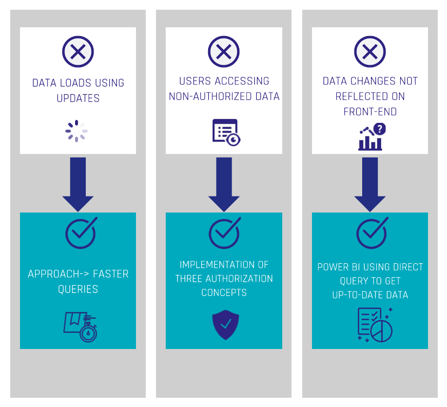 How to increase report performance