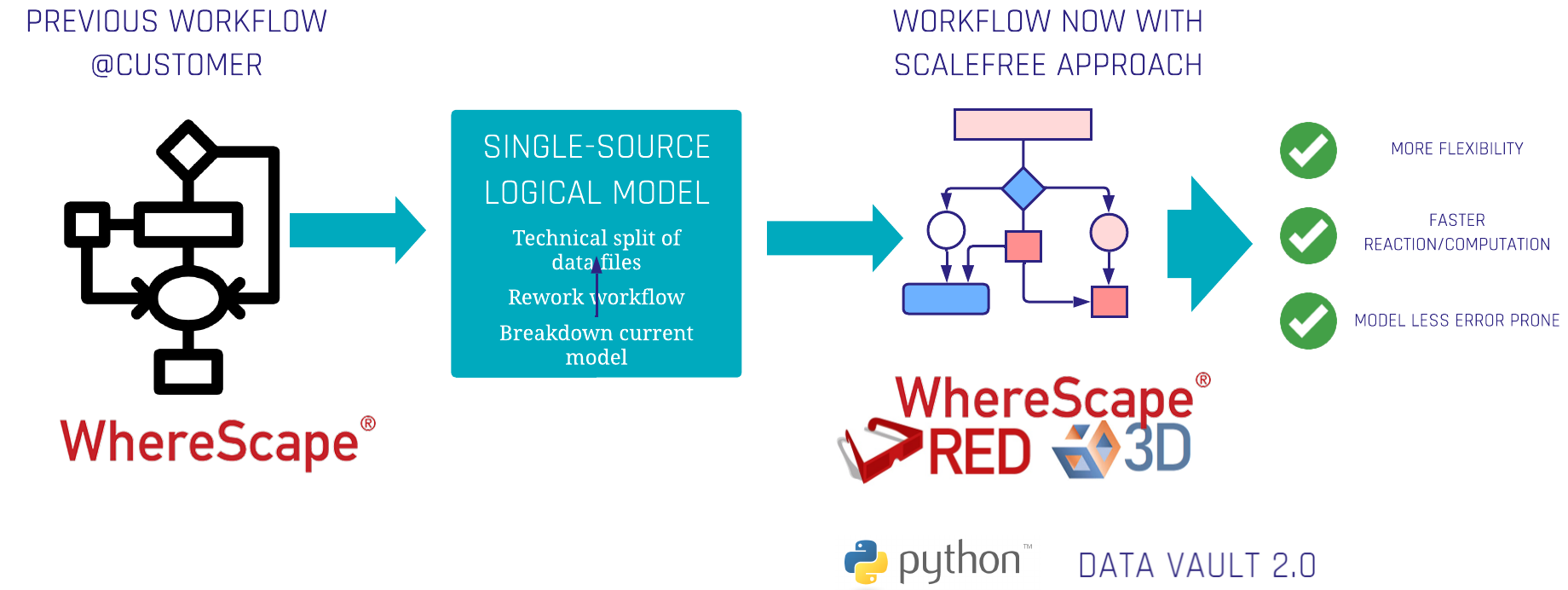 Optimizing a Wherescape Workflow
