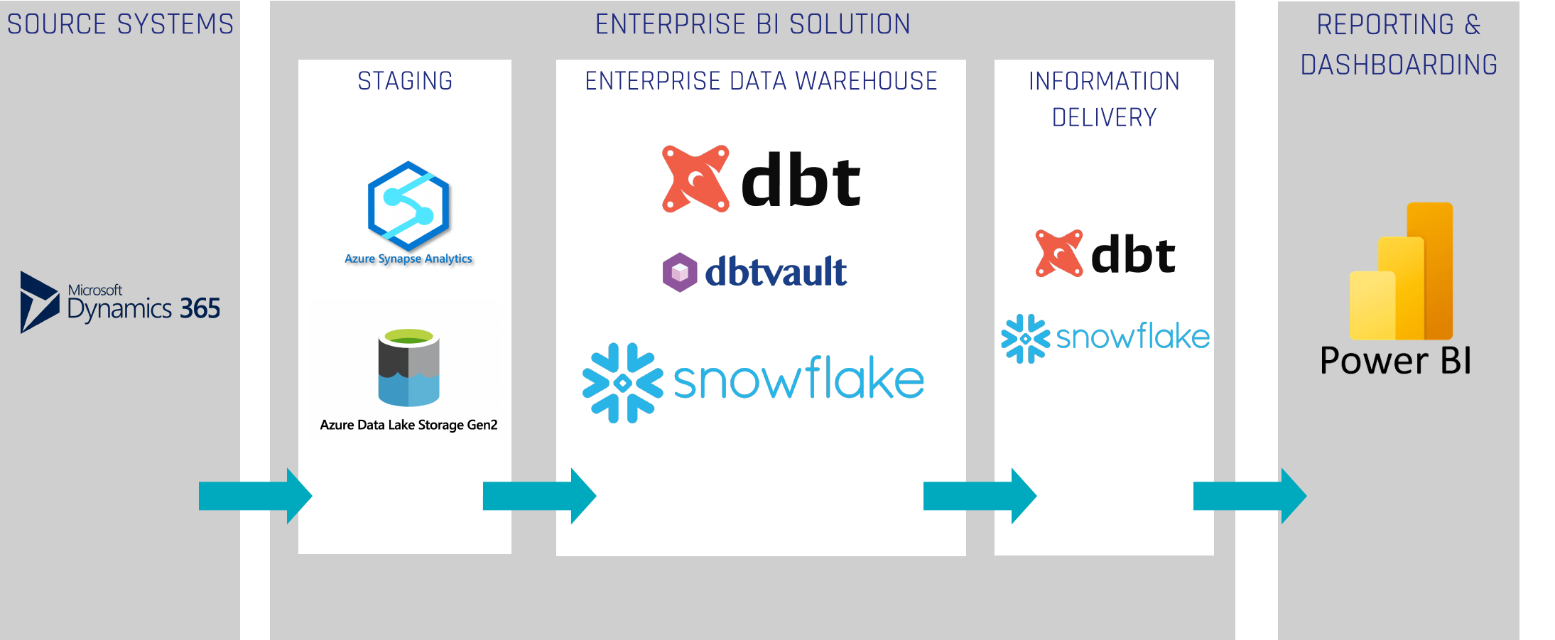 Cloud Data Warehouse Architecture and technologies