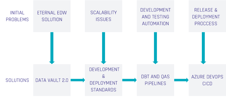 Consolidated EDW steps