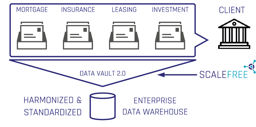 Data driven enterprise platform