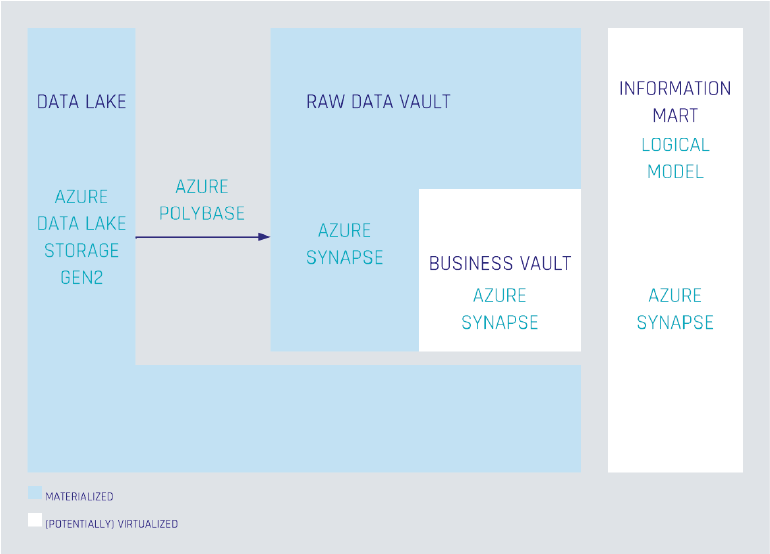 Data Landscape suggested architecture