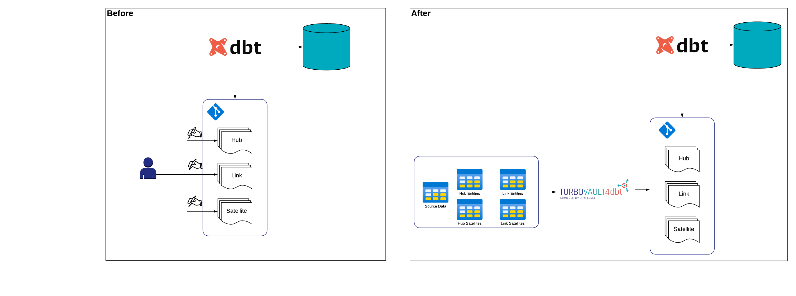 Speed Up Your Data Vault 2.0 with Turbovault4DBT Tools