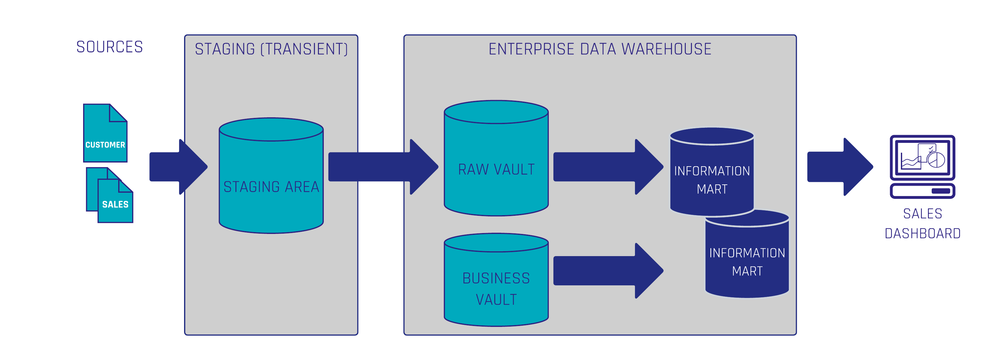 Quick Guide of a Data Vault 2.0 Implementation