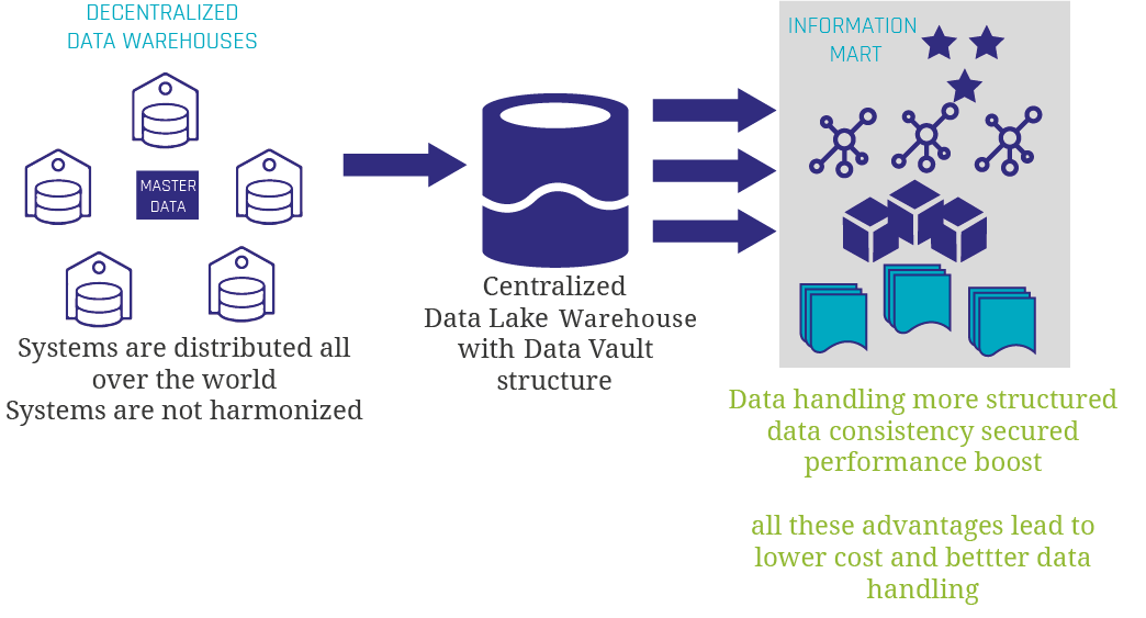 Centralizing a Data Warehouse efficiently