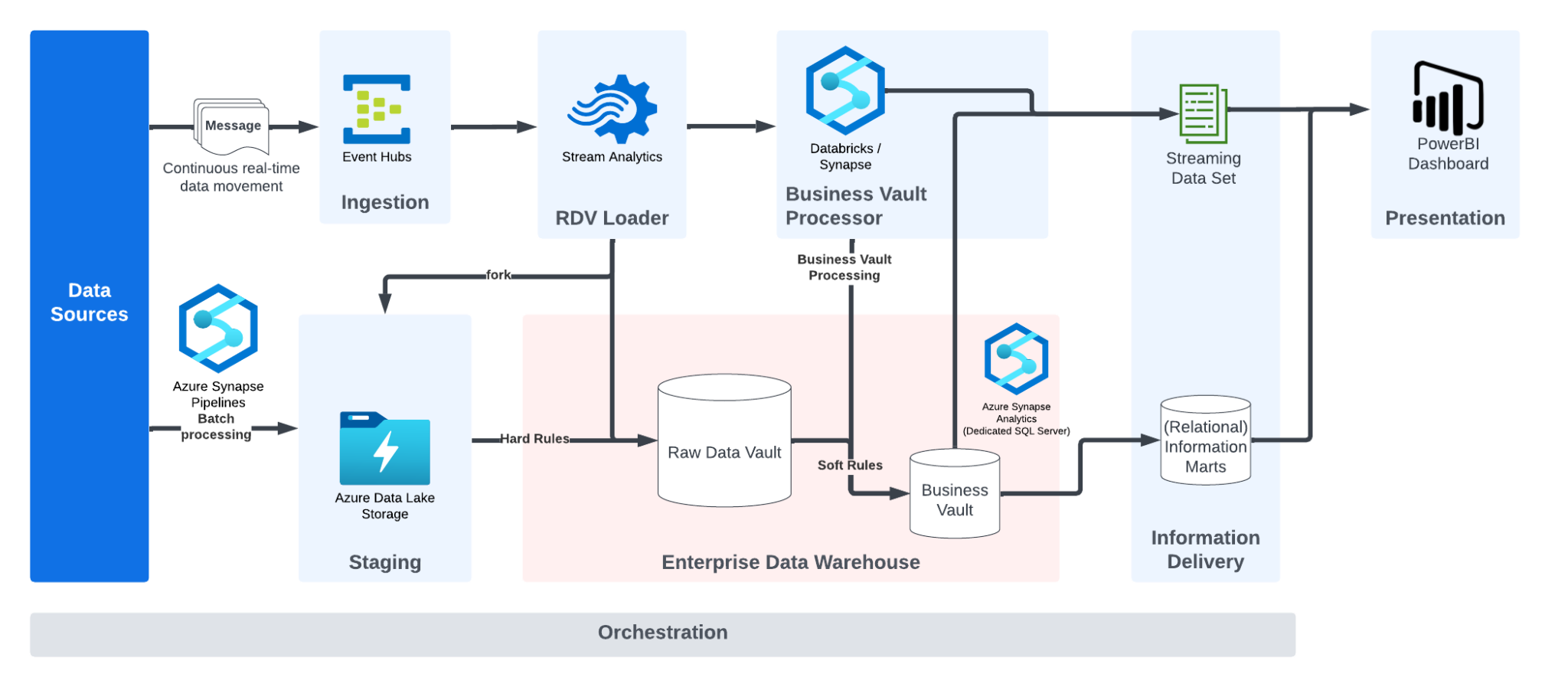 Real-Time Processing in Data Vault 2.0 on Microsoft Azure