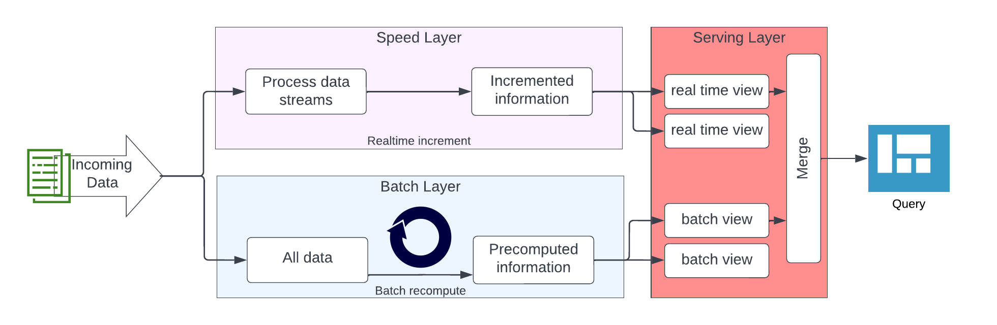 Generic real-time processing architecture