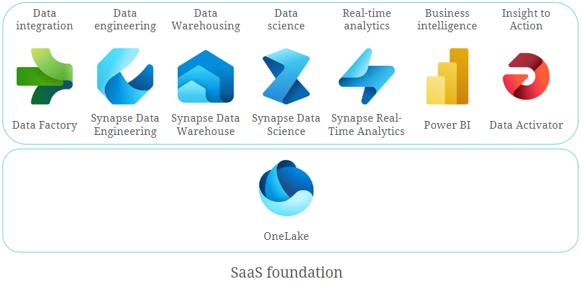 The Potentials of Microsoft Fabric for Business Intelligence Solutions