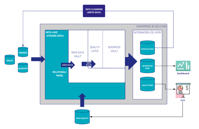 Data quality in a data warehouse