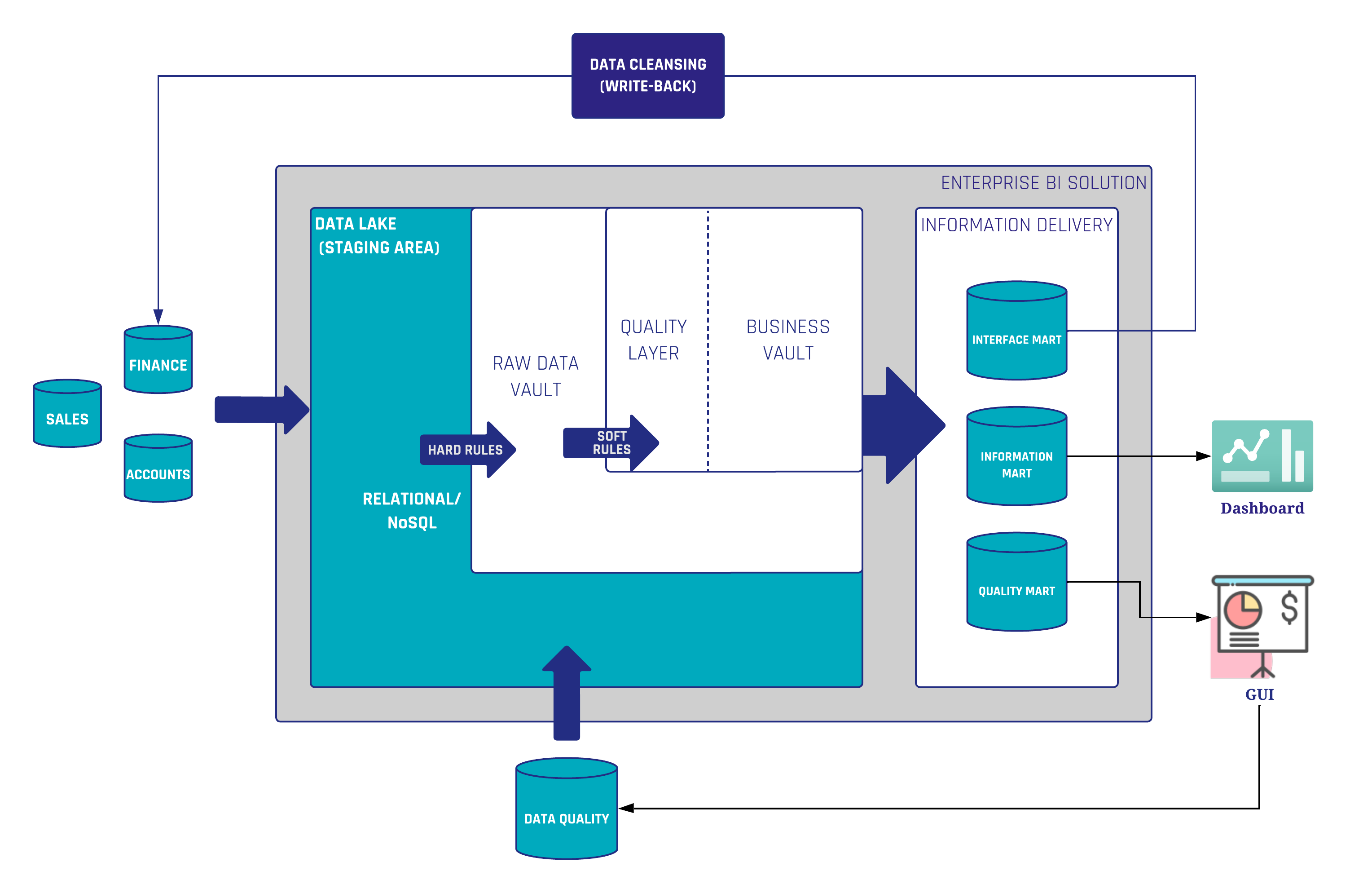 Ensuring Data Quality in Your Data Warehouse